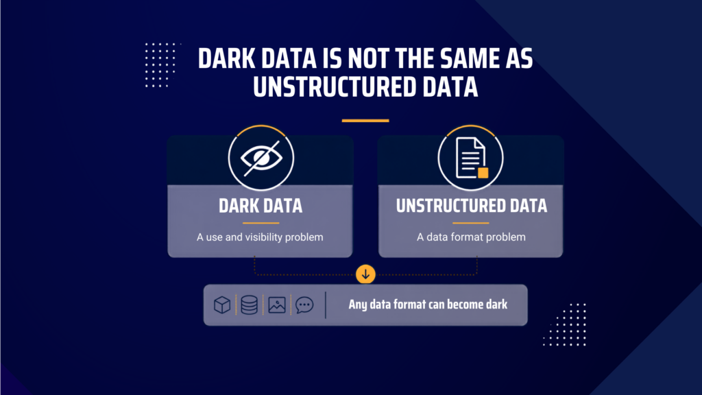Comparison showing that dark data is a use and visibility problem while unstructured data is a data format.