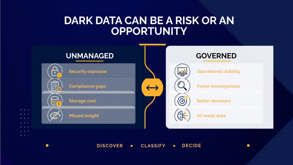 Split diagram showing unmanaged dark data as a source of risk and governed data as a source of visibility and better decisions.