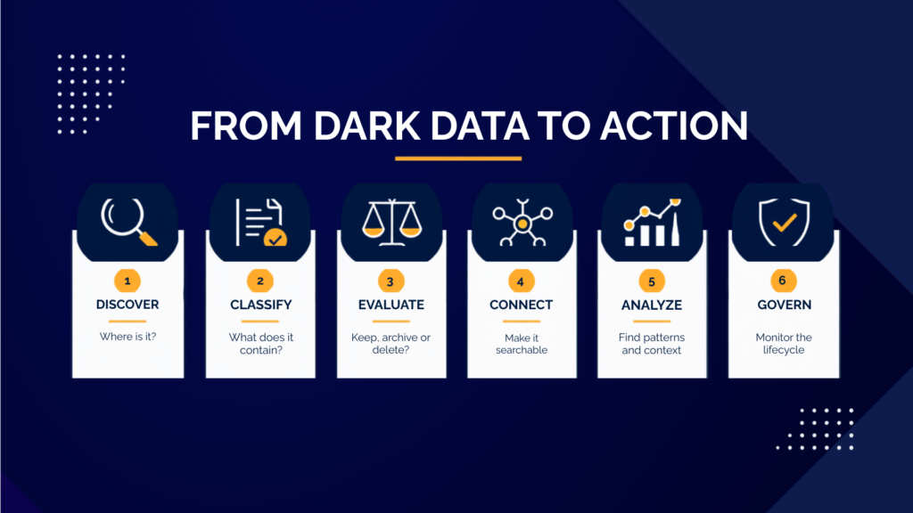 Six-step process for discovering, classifying, evaluating, connecting, analyzing and governing dark data.
