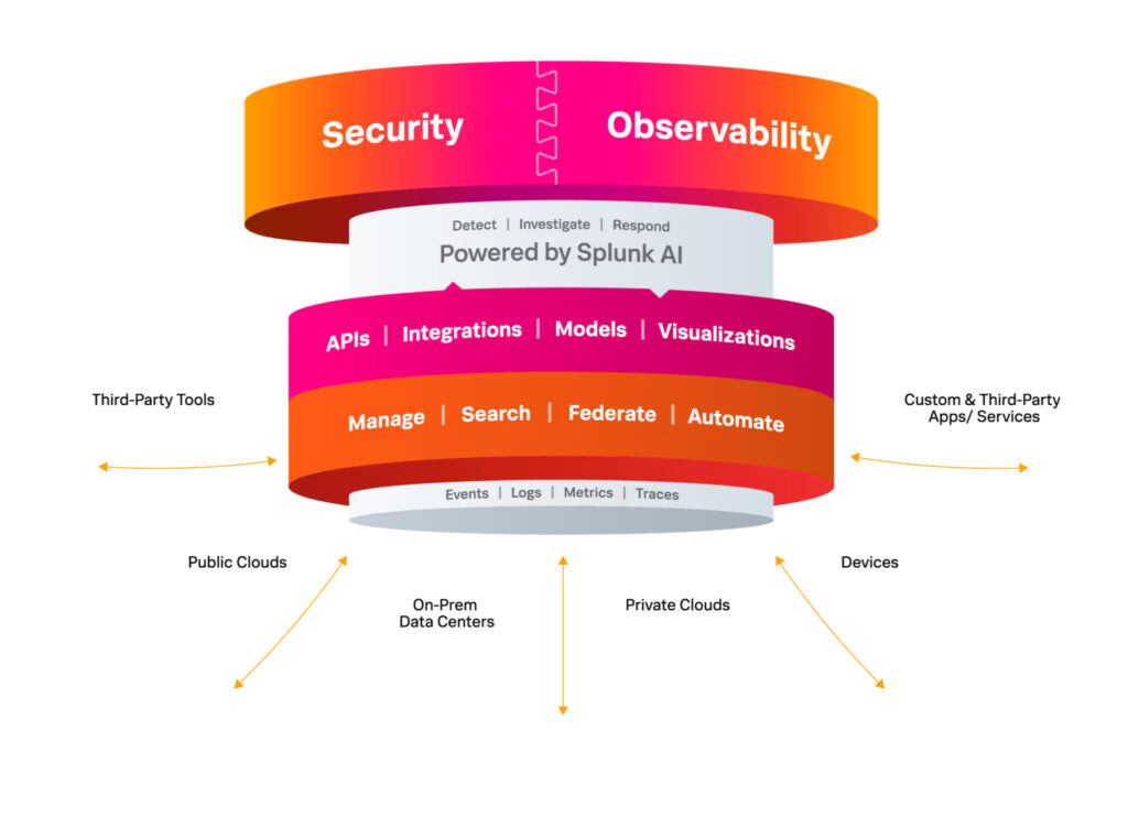 Splunk Product portfolio