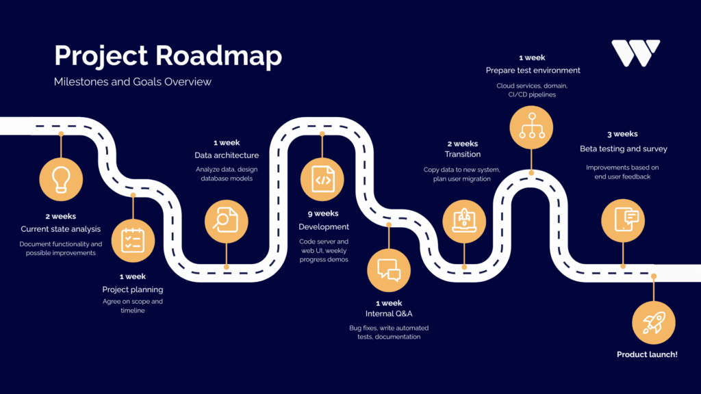 Project roadmap described step by step: 1. Current state analysis 2. Project planning 3. Data architecture 4.Development 5.Transition 6.Prepare test environment 7.Beta testing and survey 8. Product launch!