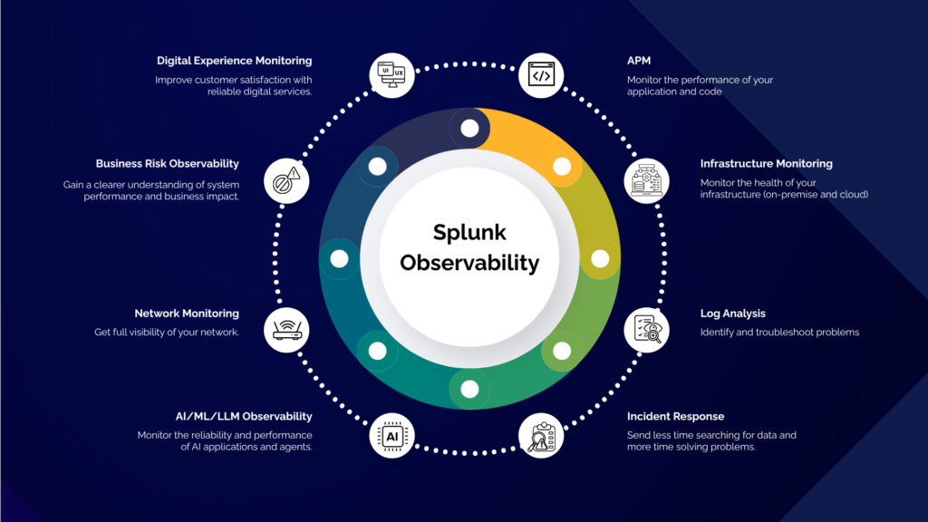 A circular ecosystem diagram for Splunk Observability Cloud detailing eight key pillars: Digital Experience Monitoring, Business Risk Observability, Network Monitoring, AI, ML, or LLM Observability, Incident Response, Log Analysis, Infrastructure Monitoring, and APM.