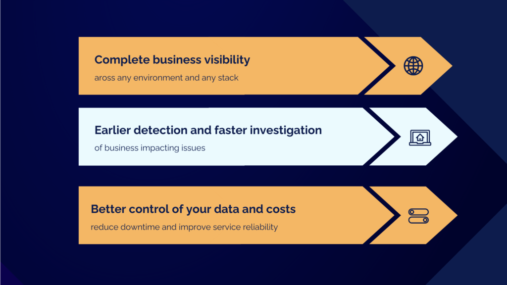 A technical infographic from WeAre Solutions detailing the benefits of an enterprise observability cloud platform, focusing on complete business visibility, rapid issue detection, and data cost management.