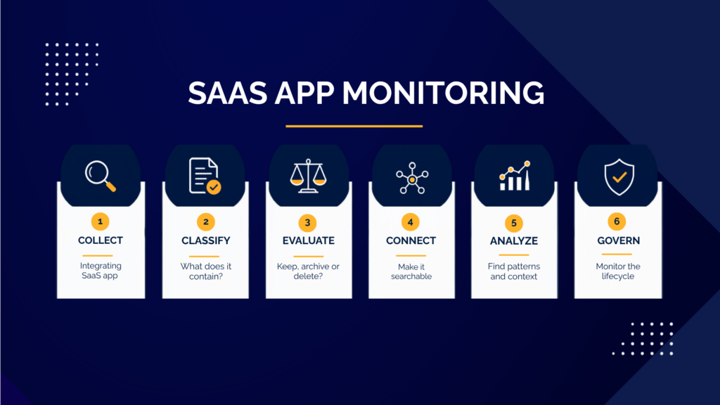 A presentation slide titled “SaaS app monitoring” showing a six-step lifecycle with the stages collect, classify, evaluate, connect, analyze, and govern.