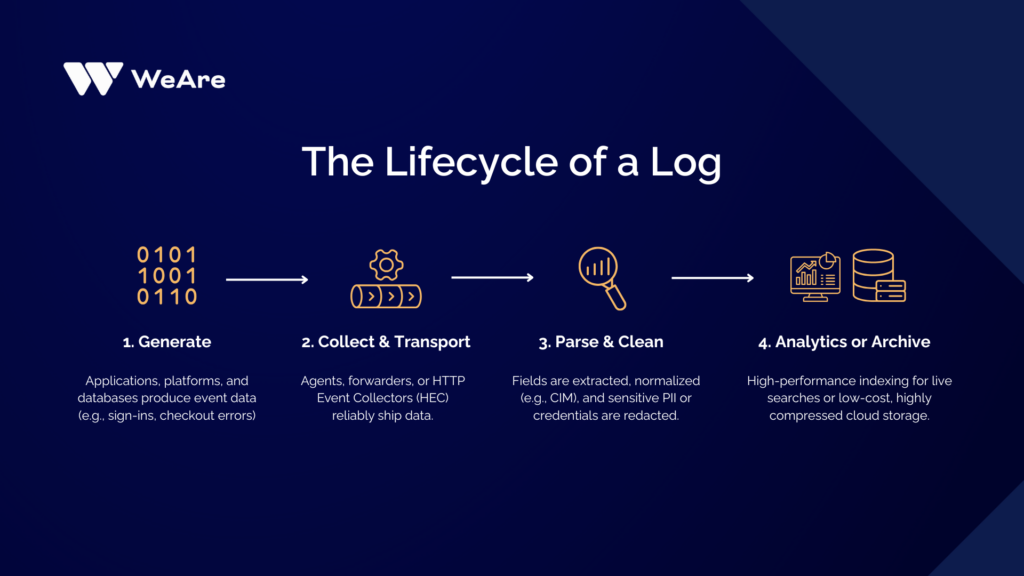 Log Management Lifecycle